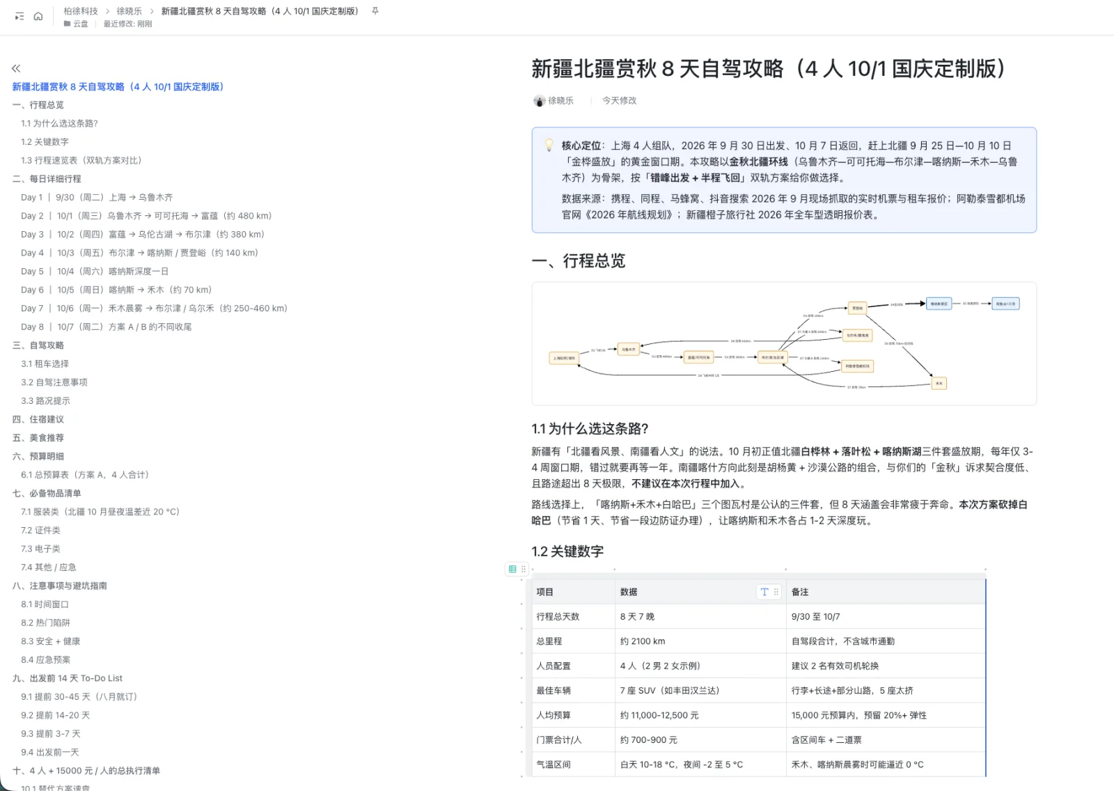 图片展示的是“新疆北疆赏秋8天自驾攻略（4人 10/1 国庆定制版）”的内容。左侧为文档标题及目录，右侧是详细攻略，包括行程总览、为什么选这条线、关键数字、行程安排、行程亮点、行程预算、行程总结等。其中，行程安排部分以时间轴形式呈现，标注了每日行程及住宿地点。该图片与上下文紧密相关，是对上文提到的第二版提示词生成的新疆旅游攻略的展示。
