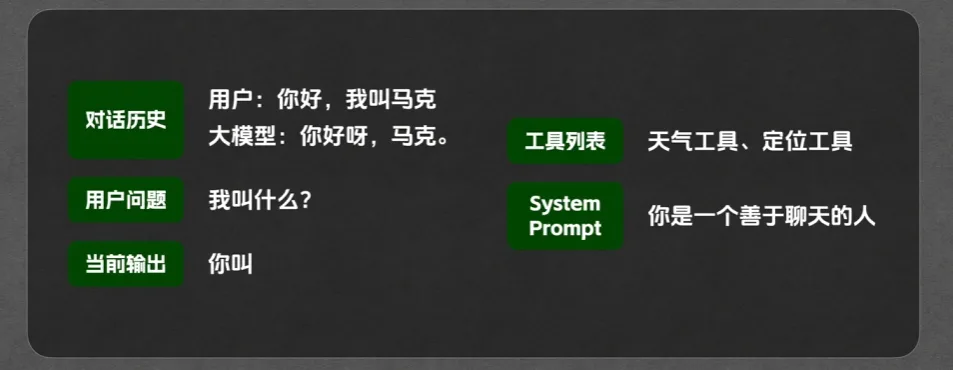 图片展示了CC智能体与用户的一段对话示例。对话历史中，用户说“你好，我叫马克”，大模型回复“你好呀，马克。”用户问题为“我叫什么？”当前输出为“你叫”。右侧有工具列表，包含天气工具、定位工具等。System Prompt为“你是一个善于聊天的人”。该图与上下文内容紧密相关，直观呈现了CC智能体的对话流程及系统设定，帮助理解其工作原理。