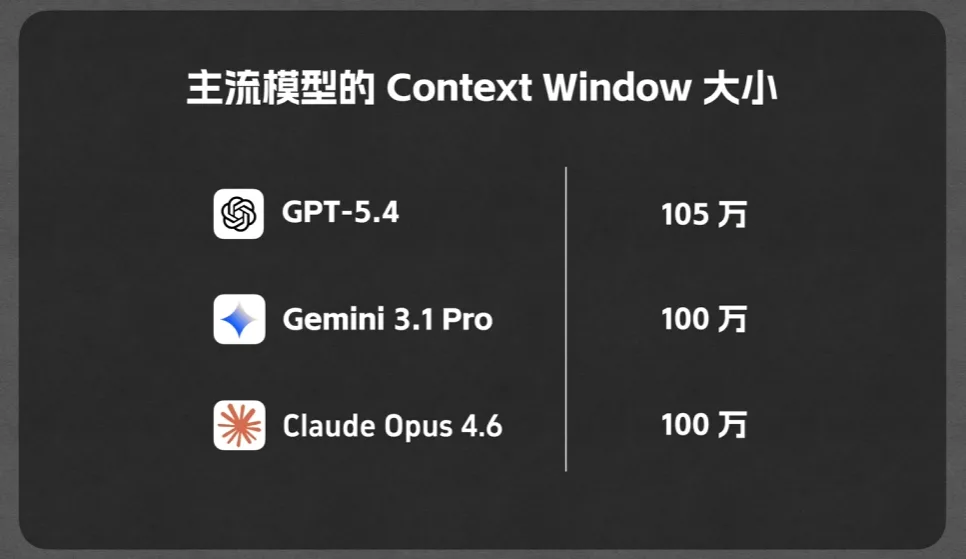 图片展示了主流模型的Context Window大小信息。左侧列出了GPT-5.4、Gemini 3.1 Pro、Claude Opus 4.6三个模型，右侧对应显示其Context Window大小分别为105万、100万、100万。该图与上下文紧密相关，上下文提到上下文的限制是做subagent、skill等机制最重要的原因，而图片则直观呈现了不同主流模型的Context Window大小，有助于理解上下文提到的上下文窗口容量限制问题。