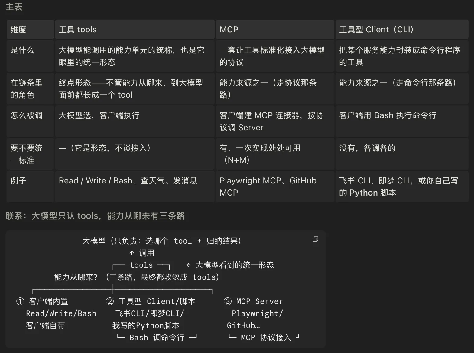 该图片为《AI智能体使用手册》第二课中“让Agent使用工具”模块的内容，清晰呈现了Client（命令行客户端CLI，用于调用其他智能体）的相关说明。它以表格形式对比了工具、MCP与Client（CLI）的核心信息，涵盖是什么、在链条里的角色、怎么被调、统一性标准、例子等维度，还补充了核心逻辑图：大模型仅负责选择工具，工具与大模型的统一形态通过三种路径搭建，分别为客户端内置工具、工具型Client/脚本、MCP Server，明确了AI智能体调用工具的底层逻辑，与上下文CLI工具调用的内容形成对应。