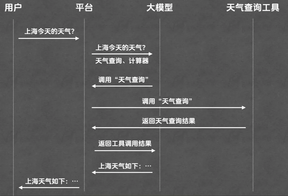 图片展示了用户、平台、大模型、天气查询工具之间的交互流程。用户提问“上海今天的天气？”，平台接收到后，列出“天气查询、计算器”等工具，调用“天气查询”工具，再将结果返回给平台。平台将天气查询结果返回给大模型，大模型归纳总结后，平台将最终回复“上海天气如下：...”反馈给用户。此图直观呈现了文档中大模型通过调用工具获取信息并整合回复的流程。