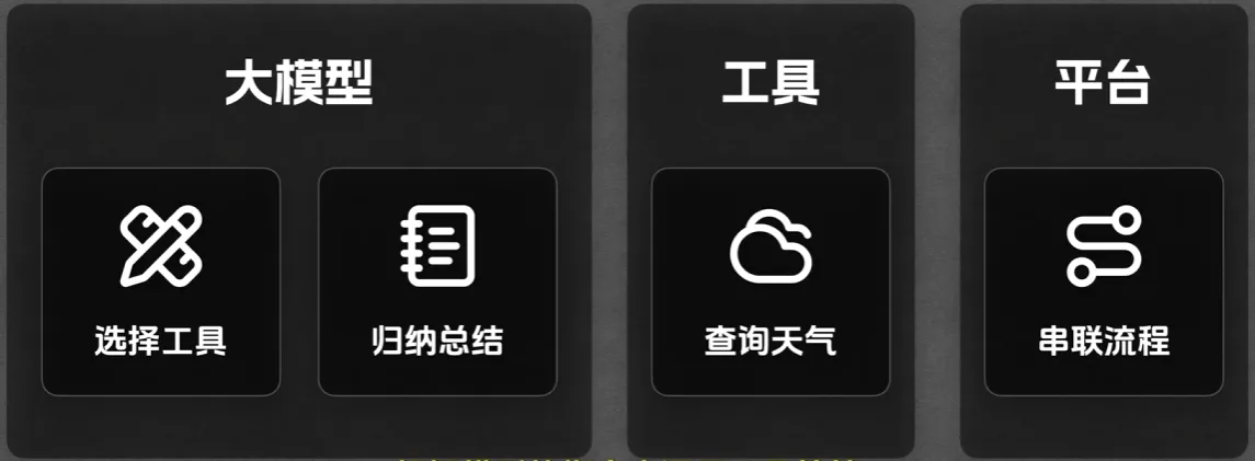 这张图展示了AI智能体工作流程中的三个核心角色及其对应职能，与《AI智能体使用手册》中工具使用的内容相呼应。三个角色分别为大模型、工具、平台：大模型的职能是选择工具、归纳总结，工具的职能是查询天气，平台的职能是串联流程，直观呈现了AI智能体借助工具完成用户需求的分工逻辑，对应了文档中用户提出天气查询请求后，大模型调用工具、平台执行获取数据并回传加工的工作流程。